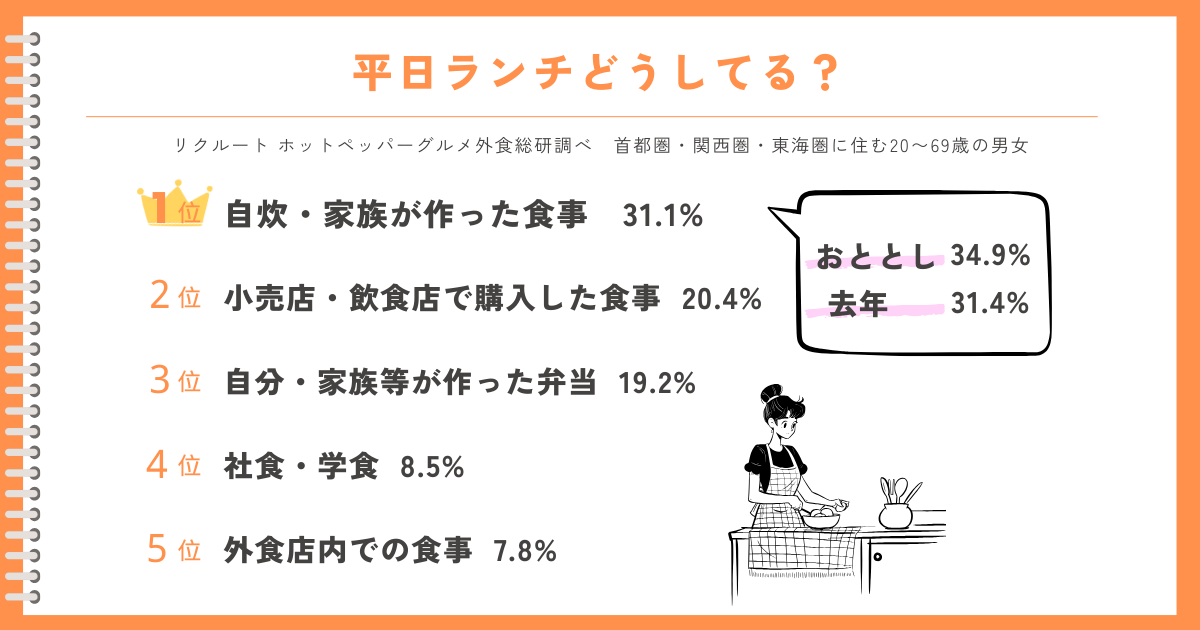 平日ランチどうしているか ランキング 自作画像