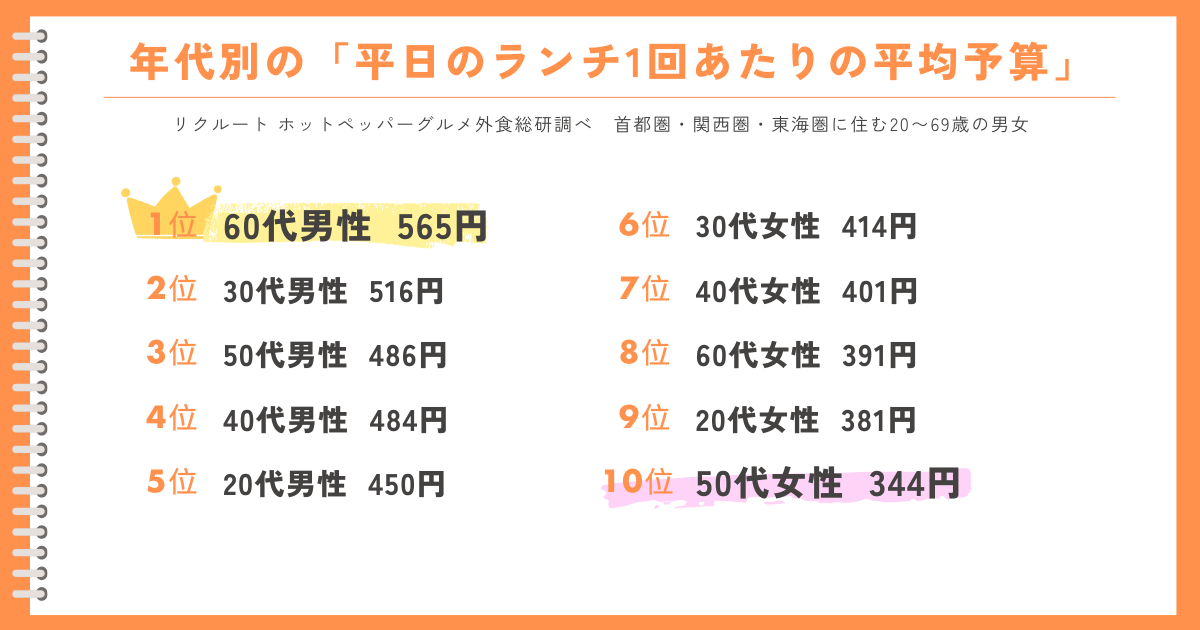 年代別の「平日のランチ1回あたりの平均予算」
自作画像