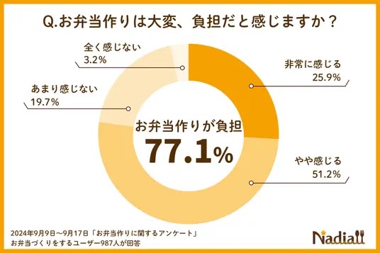 【レシピサイトNadia】お弁当作りに関するアンケート調査結　「お弁当は負担」