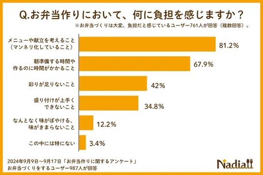 【レシピサイトNadia】お弁当作りに関するアンケート調査結