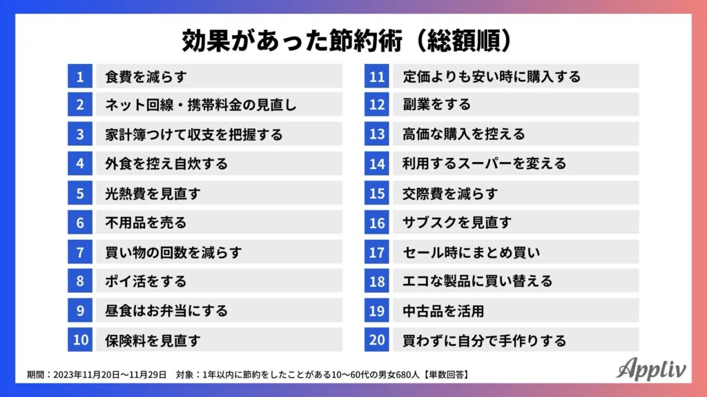 効果があった節約術（総額順）
ナイル株式会社のアンケート結果