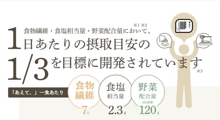 味の素の公式サイトから引用した画像。1日あたりの摂取目安の1/3で計算されている。