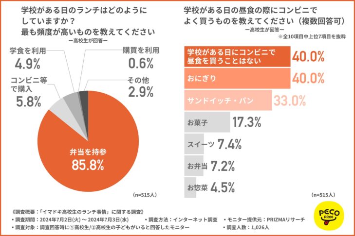 イマドキの高校生のお弁当事情、アンケート結果