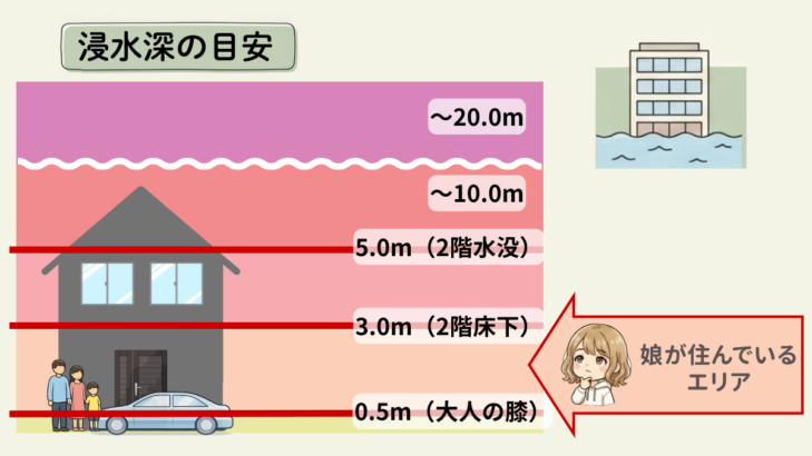 浸水深の目安と娘が住むエリア（浸水想定0.5〜3m）