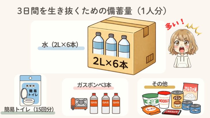 政府推奨の1人3日分の備蓄量（水・ガス・トイレ・食料）と、多くてびっくりしている娘のイラスト