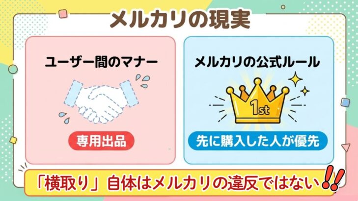 メルカリの現実。ユーザー間のマナーである専用出品と、公式ルール「先に購入した人が優先」の対比。横取り自体はメルカリの違反ではない