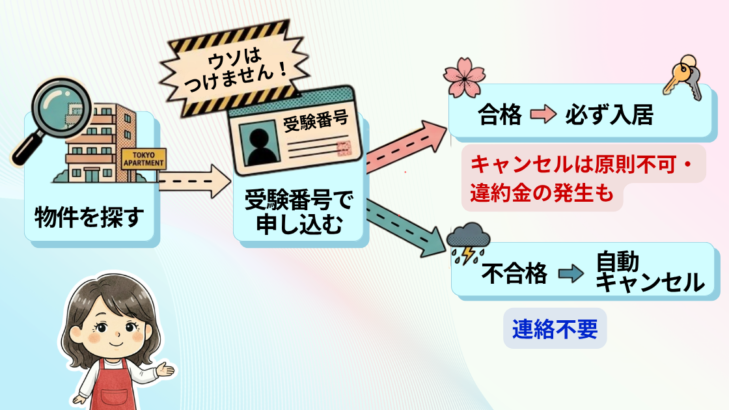 合格前予約の流れを示すフローチャート。物件探し→受験番号で申し込み→合格なら入居・不合格なら自動キャンセルの分岐を図解