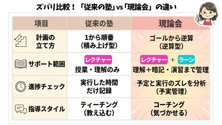 ズバリ比較！従来の塾と現論会の違いを4項目で整理。計画の立て方（積み上げ式 vs 逆算型）、サポート範囲（レクチャーのみ vs レクチャー＋ラーン）、進捗チェック（テストのみ vs 予実管理）、指導スタイル（ティーチング vs コーチング）