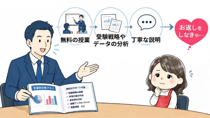 塾の無料相談で「お返しをしなきゃ」と思ってしまう返報性の原理のイラスト
