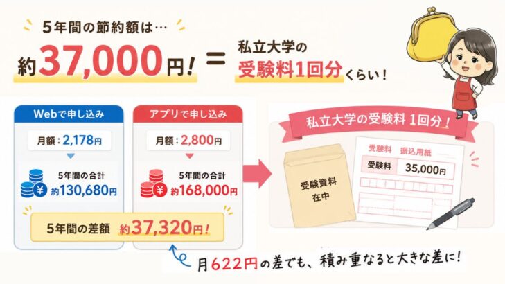スタサプWeb申し込みなら5年間で約37,000円の節約＝私立大学の受験料1回分の図解