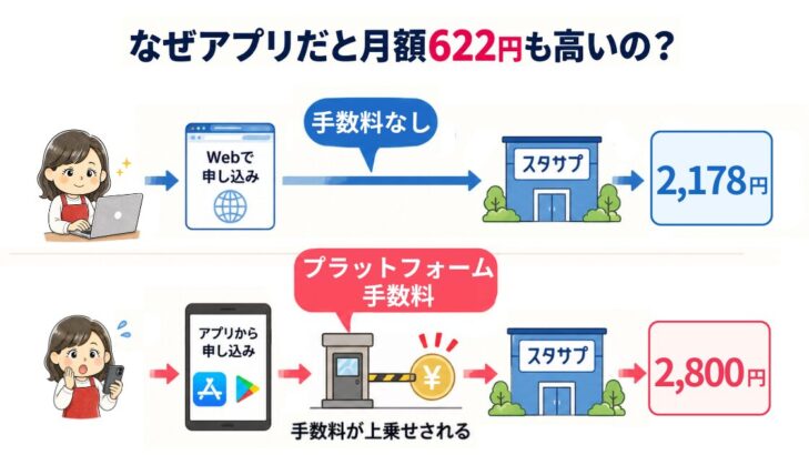 なぜスタサプアプリだと月622円高いのか?プラットフォーム手数料(アップル税)の仕組み図