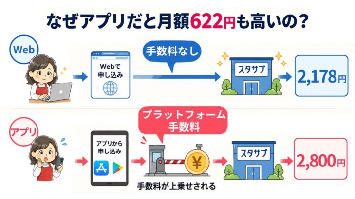 なぜアプリだと月額622円も高いのか？プラットフォーム手数料（アップル税）の仕組みを示す図解