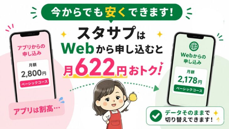 今からでも安くできます！スタサプはWebから申し込むと月622円もおトクなことを示すアイキャッチ画像（アプリ2,800円 vs Web2,178円、切り替え方ガイド）