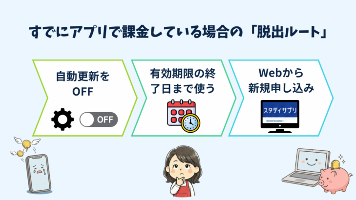 すでにアプリで課金している場合の脱出ルート3ステップ：自動更新OFF→有効期限まで使う→Webから新規申し込み