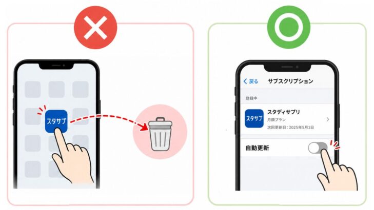 スタサプアプリの削除だけでは解約にならない!正しい解約手順を示す比較画像