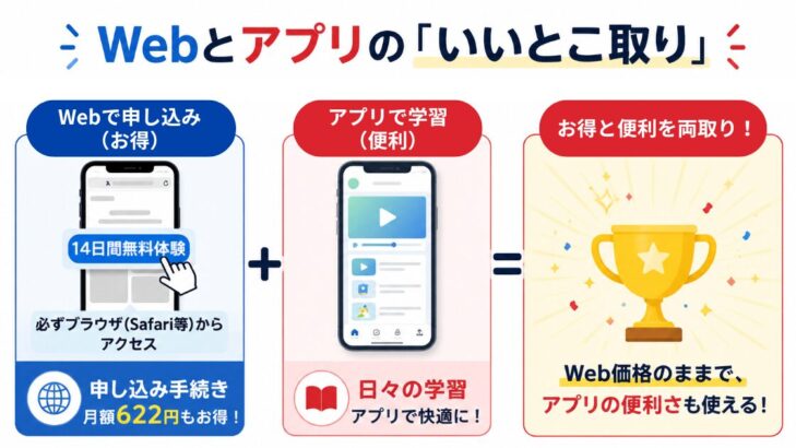 Webとアプリのいいとこ取り：Webで申し込み（お得・月2,178円）＋アプリで学習（便利）で両方実現