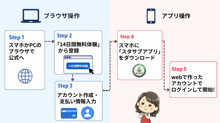 スタサプ申し込み5ステップの図解：Webで申し込み（Step1〜3）→アプリで利用（Step4〜5）