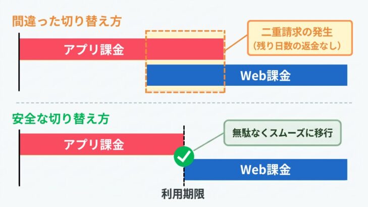 スタサプ切り替えの注意:間違った切り替えは二重請求発生、安全な切り替えは利用期限まで使ってからWeb移行