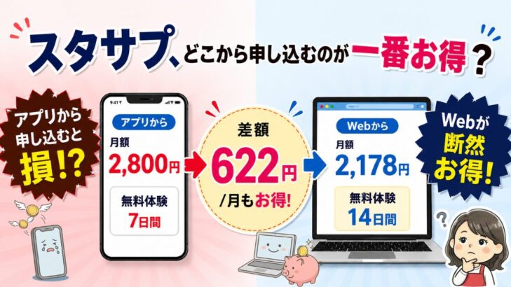 スタサプはWebから申し込むのがお得！アプリ2,800円vsWeb2,178円、月622円の差を比較するアイキャッチ画像