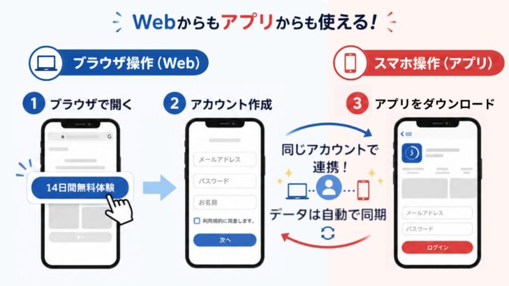 スタサプはWebからもアプリからも使える！同じアカウントで連携、データは自動で同期される図解
