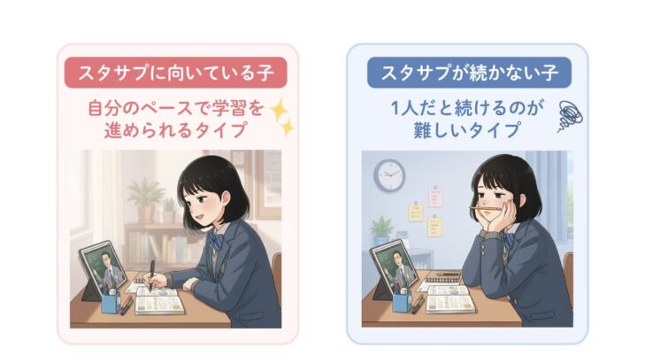 スタサプに向いている子（自分のペースで学習を進められるタイプ）と、続かない子（1人だと続けるのが難しいタイプ）を比較したイラスト