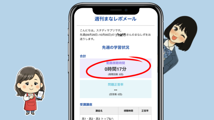 スタディサプリの保護者メール画面に「動画視聴時間 0時間17分」と表示されたスマホと、横で困り顔のおかかのイラスト