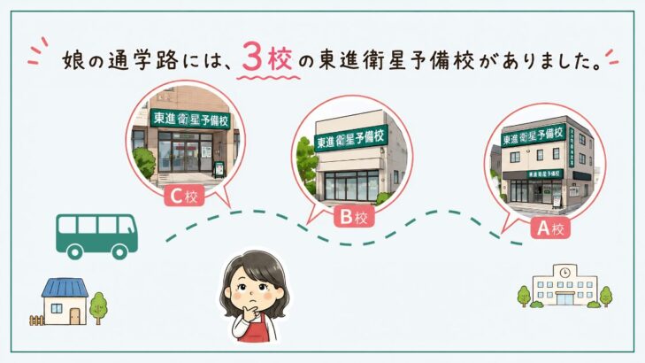 娘の通学路に並ぶ3件の東進衛星予備校(A校・B校・C校)の位置関係を示すイラスト(管理人作成)
