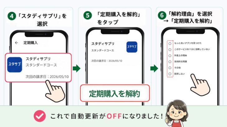 Android（Google Play）でスタディサプリの自動更新をオフにする手順4〜6。④「スタディサプリ」を選択⑤「定期購入を解約」をタップ⑥解約理由を選んで「定期購入を解約」で完了