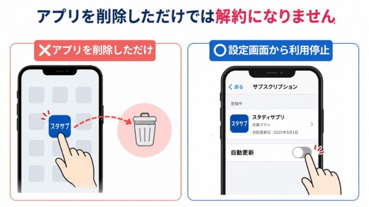アプリを削除しただけでは解約にならない注意点。アプリ削除はNG、設定画面のサブスクリプションから利用停止する必要がある