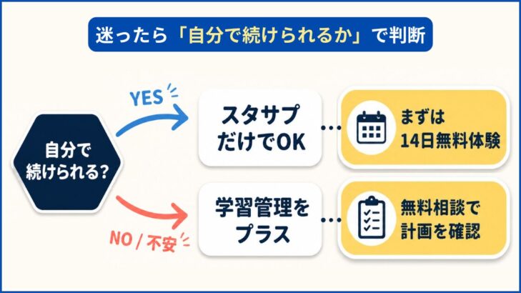 「自分で続けられるか」で判断する選び方のフローチャート。続けられる子はスタサプだけでOK（まずは14日間の無料体験）、不安な子は学習管理をプラス（無料相談で計画を確認）という分岐を示した図