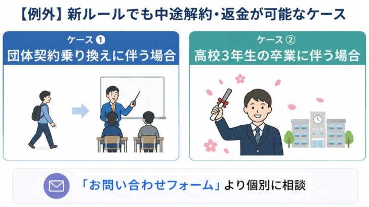 新ルールでも返金が可能な例外2ケース。①団体契約への乗り換え②高校3年生の卒業。お問い合わせフォームから個別に相談する図