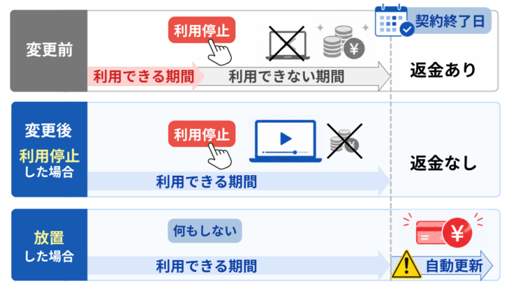 スタディサプリの解約・返金ルールの比較図。変更前は利用停止で即時解約・返金あり、変更後は終了日まで利用できて返金なし、放置すると自動更新で課金される