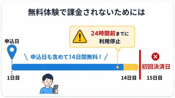 スタディサプリの14日間無料体験で課金されないための注意。申込日を含めて14日間が無料で、初回決済日（15日目）の前に利用停止が必要。24時間前までに手続きするのが安心