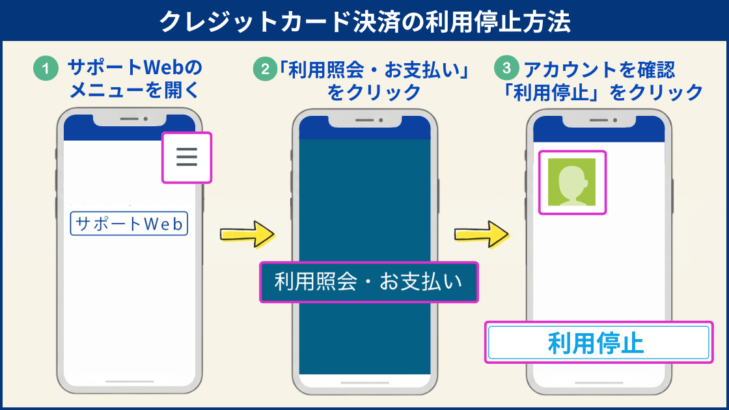クレジットカード決済の利用停止方法の3ステップ。①サポートWebのメニューを開く②「利用照会・お支払い」をクリック③アカウントを確認して「利用停止」をクリック