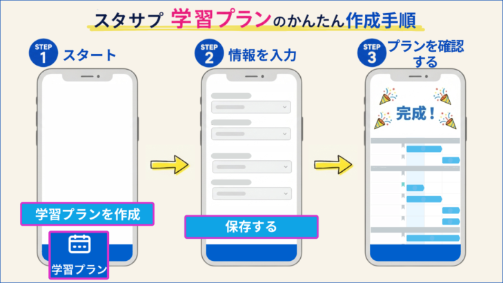 スタサプの学習プランをかんたんに作る3ステップ。①「学習プランを作成」→②情報を入力して保存→③完成した年間プランを確認