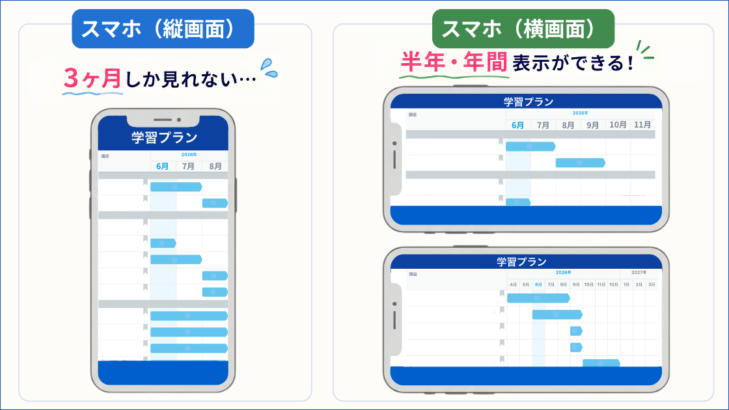 スタサプの学習プランはスマホ縦画面だと3ヶ月分のみ。横画面にすると半年・年間スケジュールが表示できる