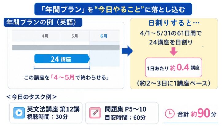 スタサプの年間学習プランを今やることに落とし込む方法。講座の講義数を受講月数×4で割り、1週間あたりの目安を計算する