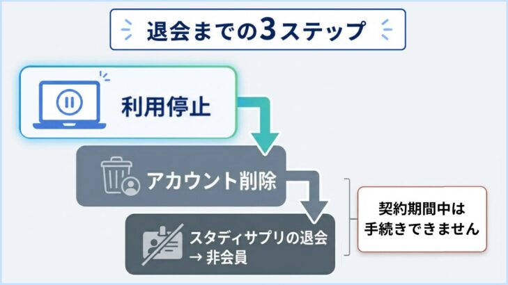 スタディサプリ退会までの3ステップ。①利用停止②アカウント削除③スタディサプリの退会で非会員に。契約期間中は手続きできない