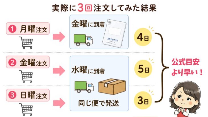 スタサプ公式テキストを3回注文した結果を示すインフォグラフィック：①月曜注文→金曜到着（4日）、②金曜注文→水曜到着（5日）、③日曜注文→水曜到着（3日）、いずれも公式目安より早い