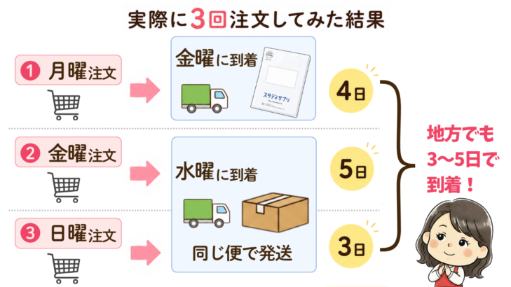 スタサプ公式テキストを3回注文した結果を示すインフォグラフィック:①月曜注文→金曜到着(4日)、②金曜注文→水曜到着(5日)、③日曜注文→水曜到着(3日)、地方でも3〜5日で到着。