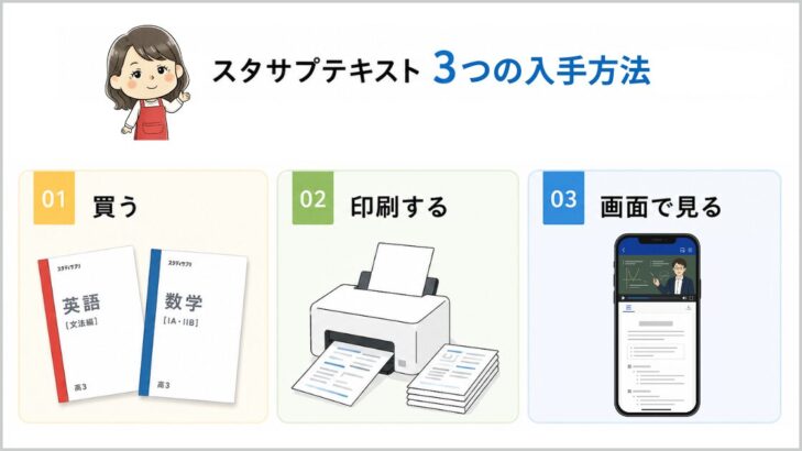 スタサプテキストの3つの入手方法:①買う(公式テキスト購入)、②印刷する、③画面で見る