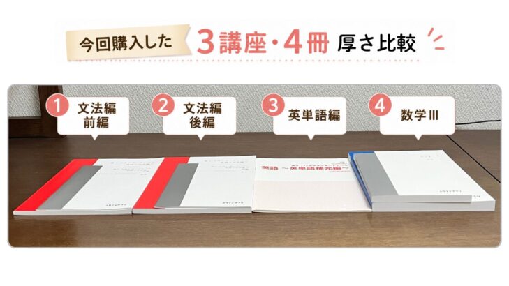 今回購入した3講座・4冊の厚さ比較：①文法編前編、②文法編後編、③英単語編、④数学Ⅲ
