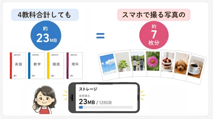 スタサプテキスト4教科をダウンロードしても合計約23MB、スマホで撮る写真の約7枚分