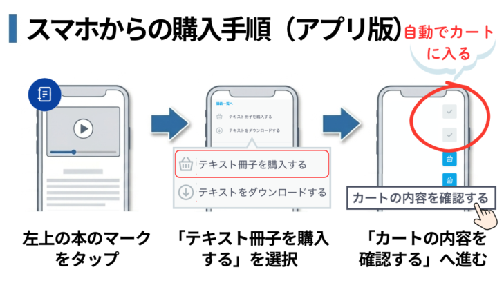 スマホアプリ版スタサプからテキスト冊子を購入する3ステップ：本のマークをタップ→テキスト冊子を購入する→カートの内容を確認する