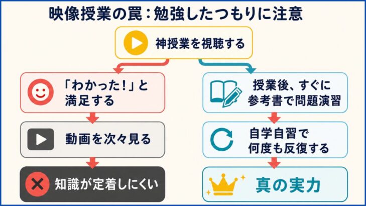 映像授業の罠を説明した図。授業を見て「わかった！」と満足するだけでは知識が定着せず、視聴後に参考書で問題演習・反復してこそ真の実力がつくことを示すフローチャート