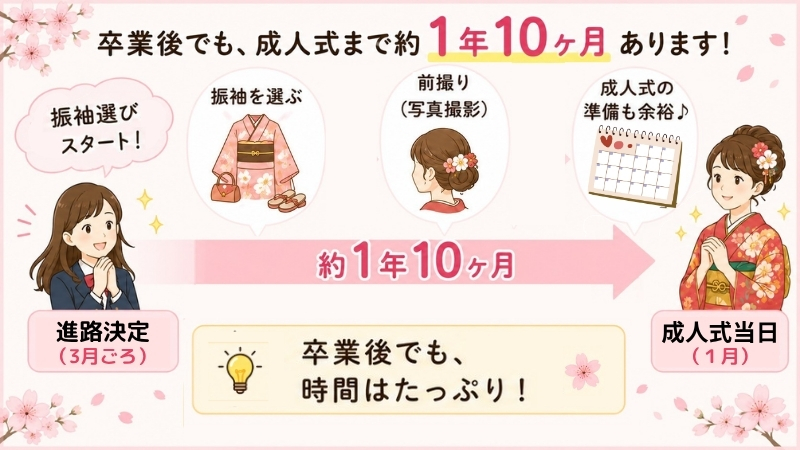 図解。卒業後でも成人式まで約1年10ヶ月。進路決定から振袖選び・前撮り・成人式当日までのタイムライン