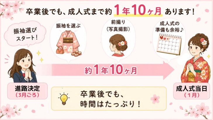 図解。卒業後でも成人式まで約1年10ヶ月。進路決定から振袖選び・前撮り・成人式当日までのタイムライン