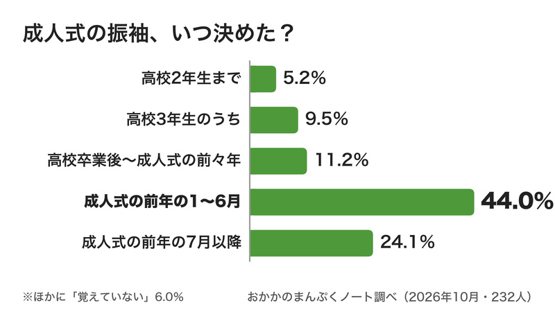 成人式の振袖をいつ決めたかのグラフ。成人式の前年の1〜6月が44.0％でいちばん多い