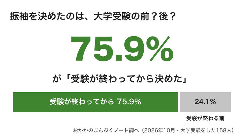 振袖を決めたのは大学受験の前か後かのグラフ。75.9％が受験が終わってから決めた