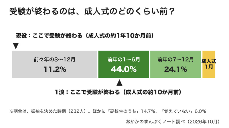 受験が終わる時期と振袖を決めた時期のグラフ。現役は成人式の約1年10か月前、1浪は約10か月前で、いちばん多い前年の1〜6月に入る